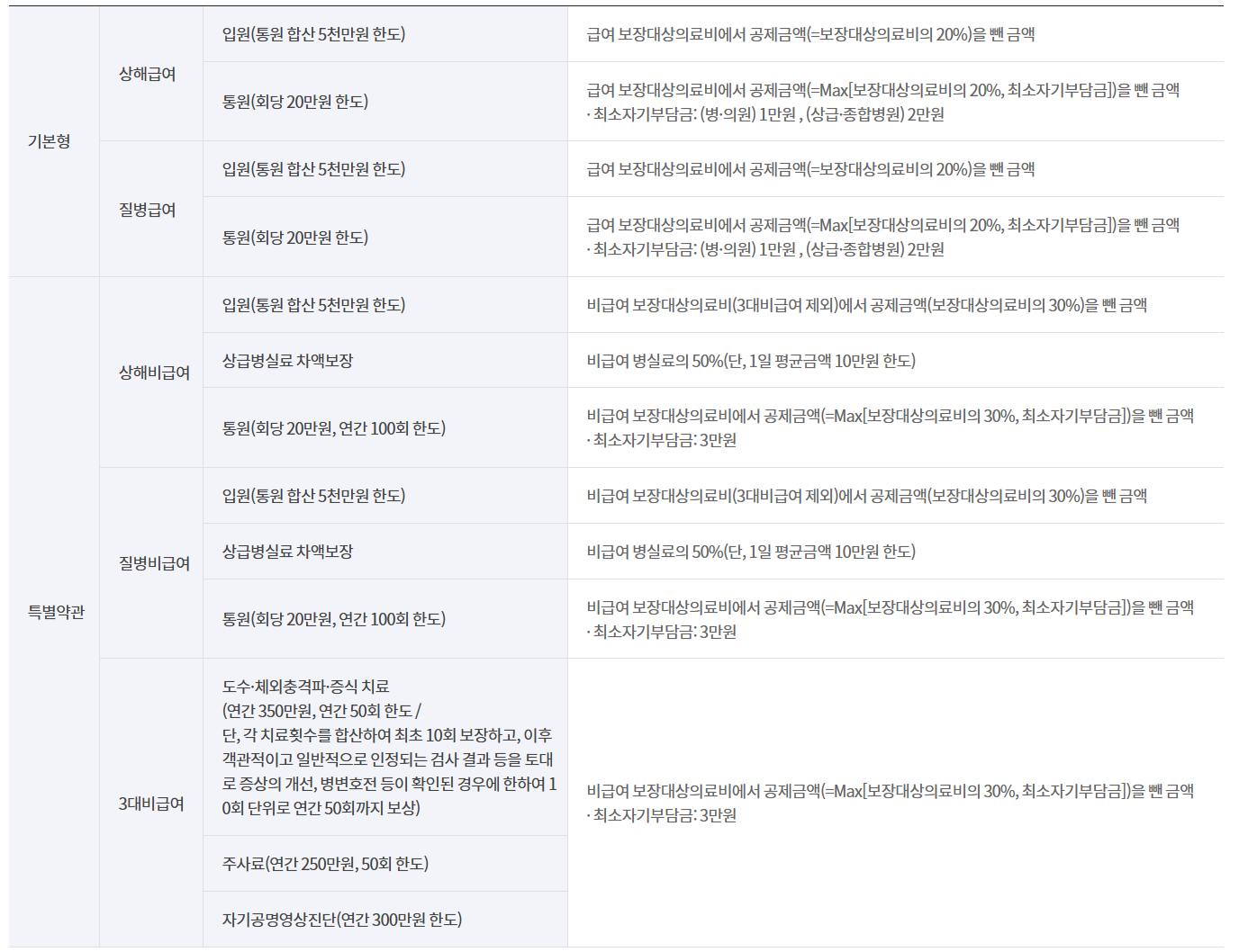 4세대 실손의료보험 보험금 지급 기준, 이해하기 쉽게 정리