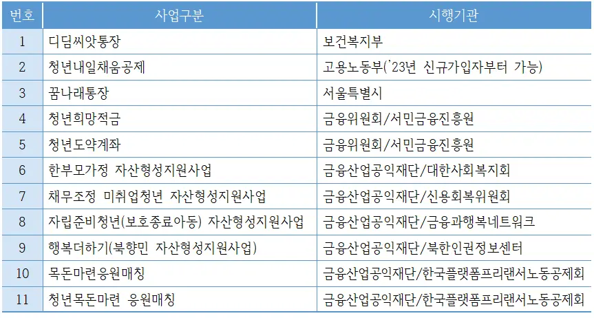 중복참여 가능